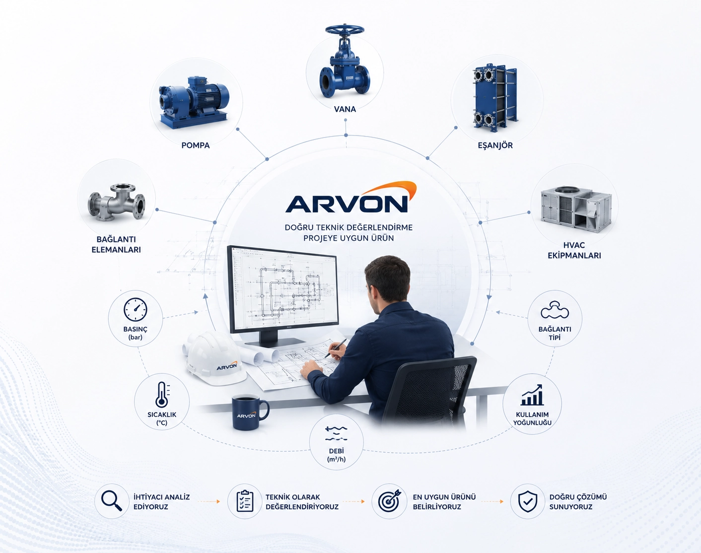 ARVON sistem yaklaşımı